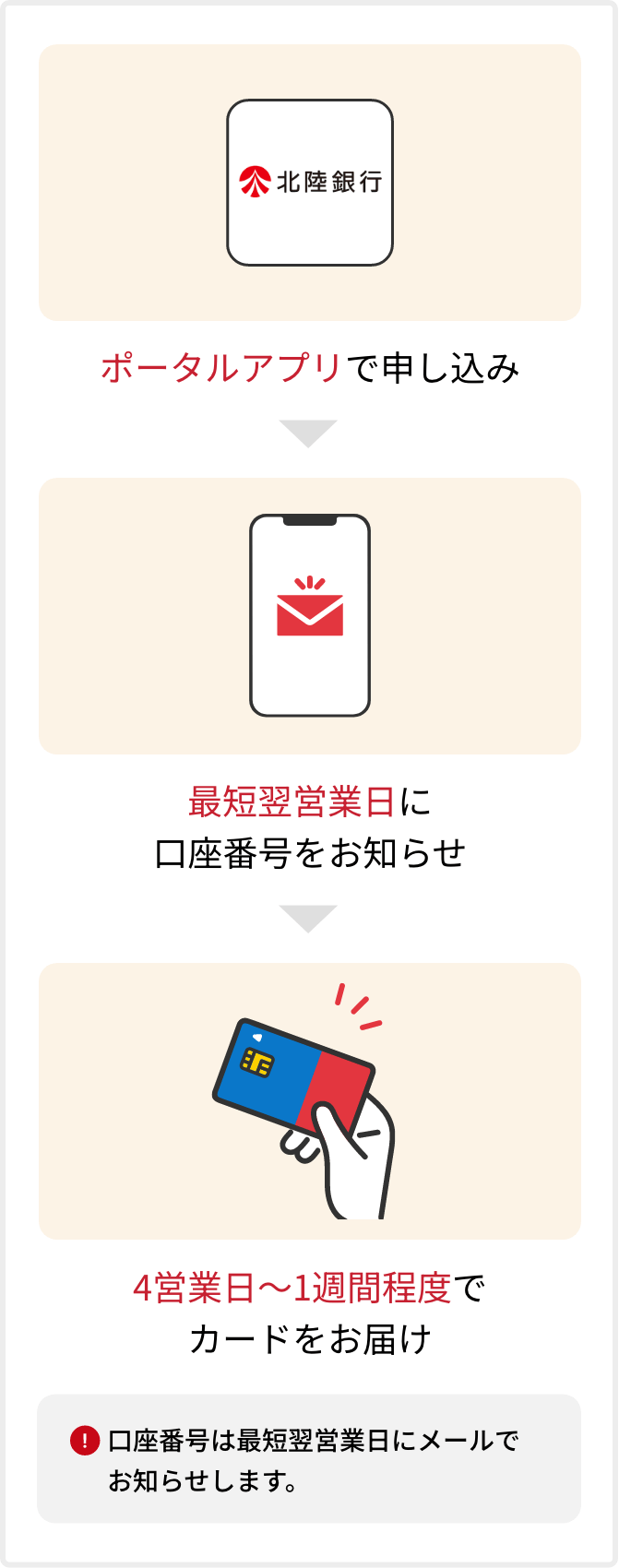 ポータルアプリで申し込み 最短翌営業日に口座番号をお知らせ 4営業日~1週間程度でカードをお届け 口座番号は最短翌営業日にメールでお知らせします。