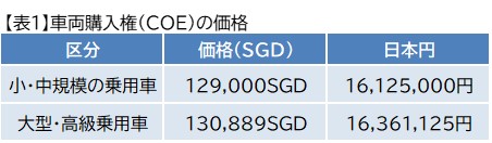 表1】車両購入権（COE）の価格