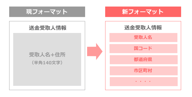 新旧フォーマット比較イメージ図