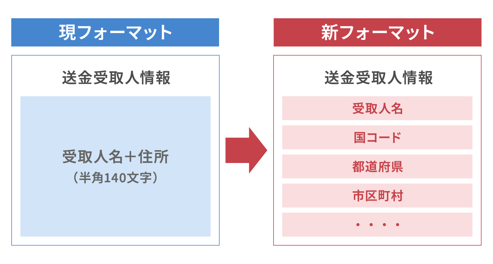 外国送金 新旧フォーマット比較イメージ図