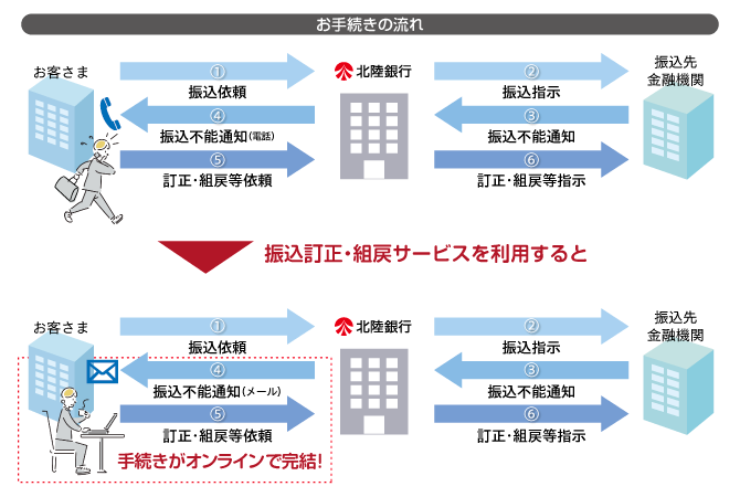 お手続きの流れ