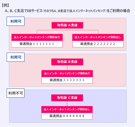 A,B,C支店で法人インターネットバンキングをご利用の場合