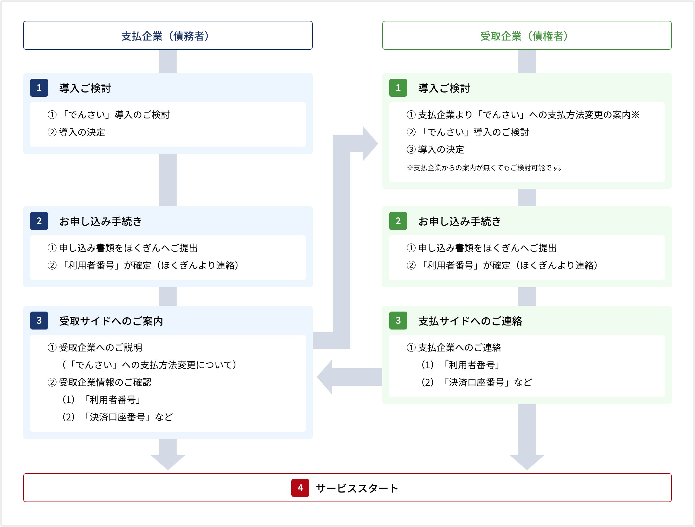 ご利用開始までの流れ