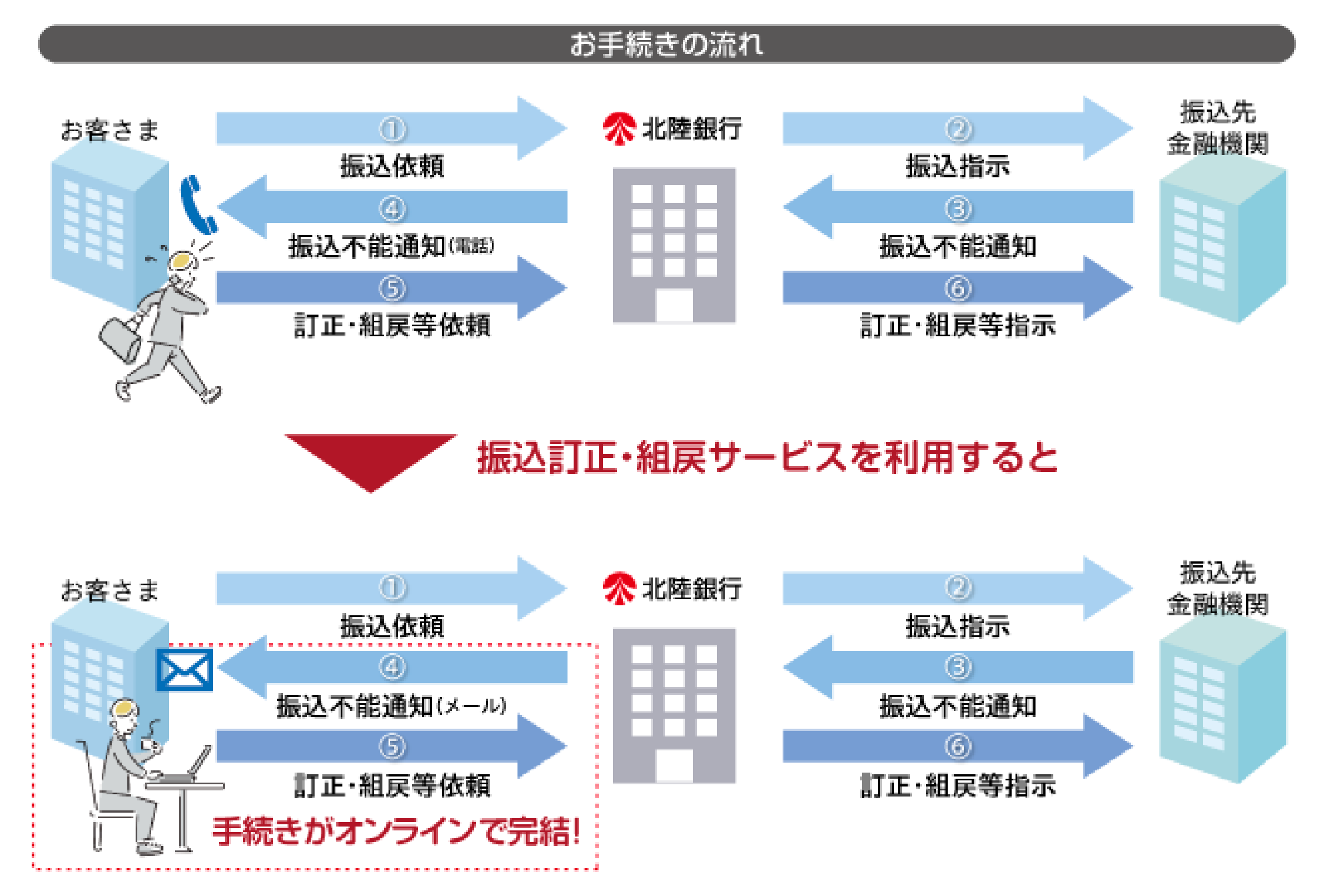 お⼿続きの流れ