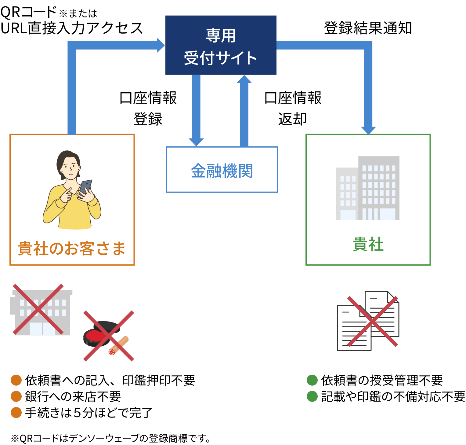 サービスの流れ