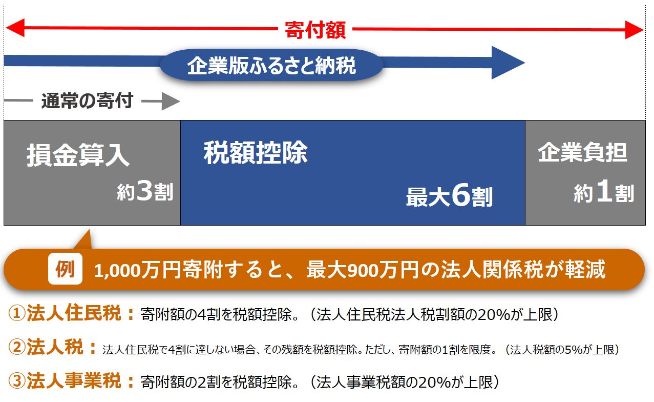 例 1,000万円寄附すると、最大900万円の法人関係税が軽減 法人住民税:寄附額の4割を税額控除。(法人住民税法人税割額の20%が上限) 法人税:法人住民税で4割に達しない場合、その残額を税額控除。ただし、寄附額の1割を限度。(法人税額の5%が上限) 法人事業税:寄附額の2割を税額控除。(法人事業税額の20%が上限)