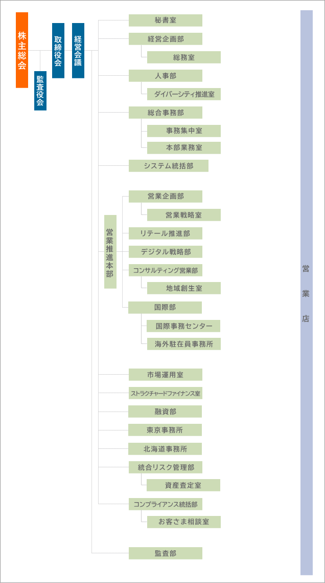 組織図