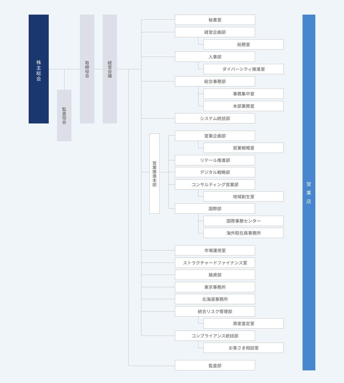 組織図表(PC)