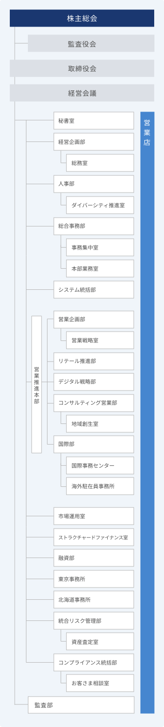 組織図表(SP)