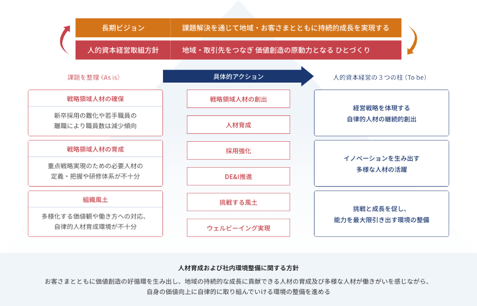 人的資本経営取組方針イメージ