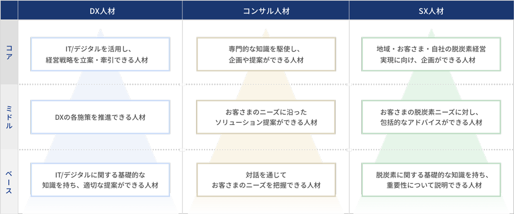 DX・コンサル・SX人材の定義のイメージ
