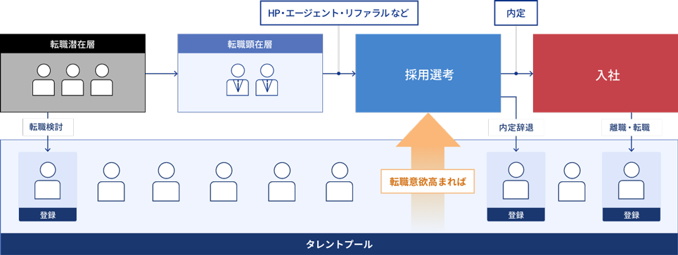 タレントプールの仕組みのイメージ