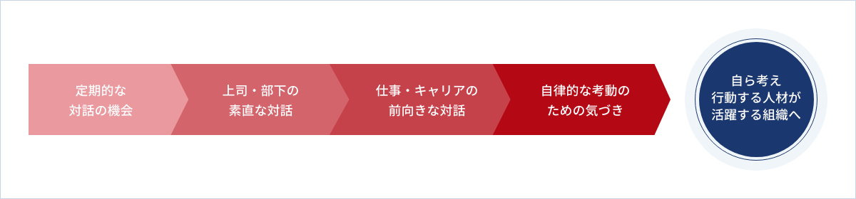 1on1ミーティングのイメージ