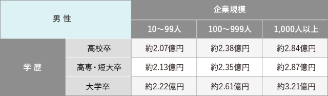 生涯年収の平均はどれくらい？将来への備えはどれくらい必要なの 