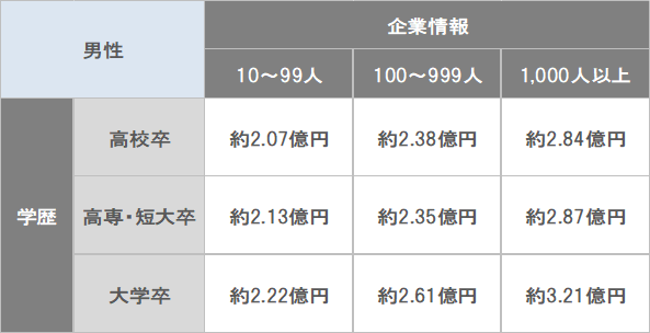 生涯年収の平均はどれくらい 将来への備えはどれくらい必要なの ほくぎんマネーのツボ 北陸銀行