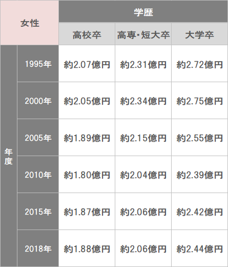 生涯年収の平均はどれくらい？将来への備えはどれくらい必要なの？｜ほ