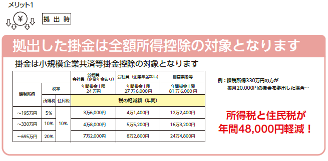 拠出した掛金は全額所得控除の対象となります。