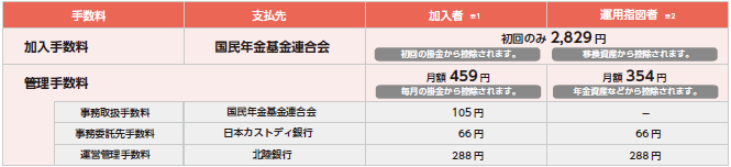 【加入手数料】支払先／国民年金基金連合会｜加入者※1・運用指図者※2／初回のみ2,829円【管理手数料 合計】加入者※1／月額459円、運用指図者※2／月額354円・・・内訳（【事務取扱手数料】支払先／国民年金基金連合会｜加入者※1／105円、運用指図者※2／0円【事務委託先手数料】支払先／日本カストディ銀行｜加入者※1／66円、運用指図者※2／66円【運営管理手数料】支払先／北陸銀行｜加入者※1／288円、運用指図者※2／288円）