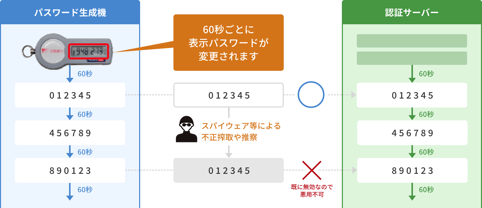 ワンタイムパスワードのイメージ図