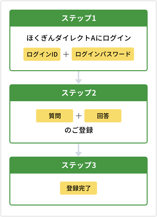 「合言葉(質問と回答)」のご登録のイメージ図