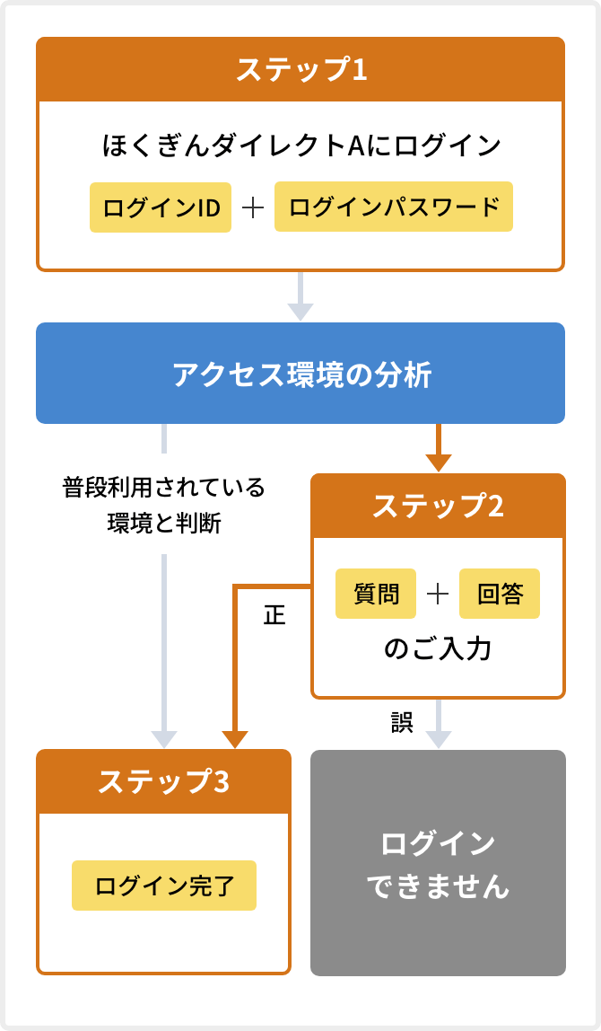追加認証を行う場合のイメージ図
