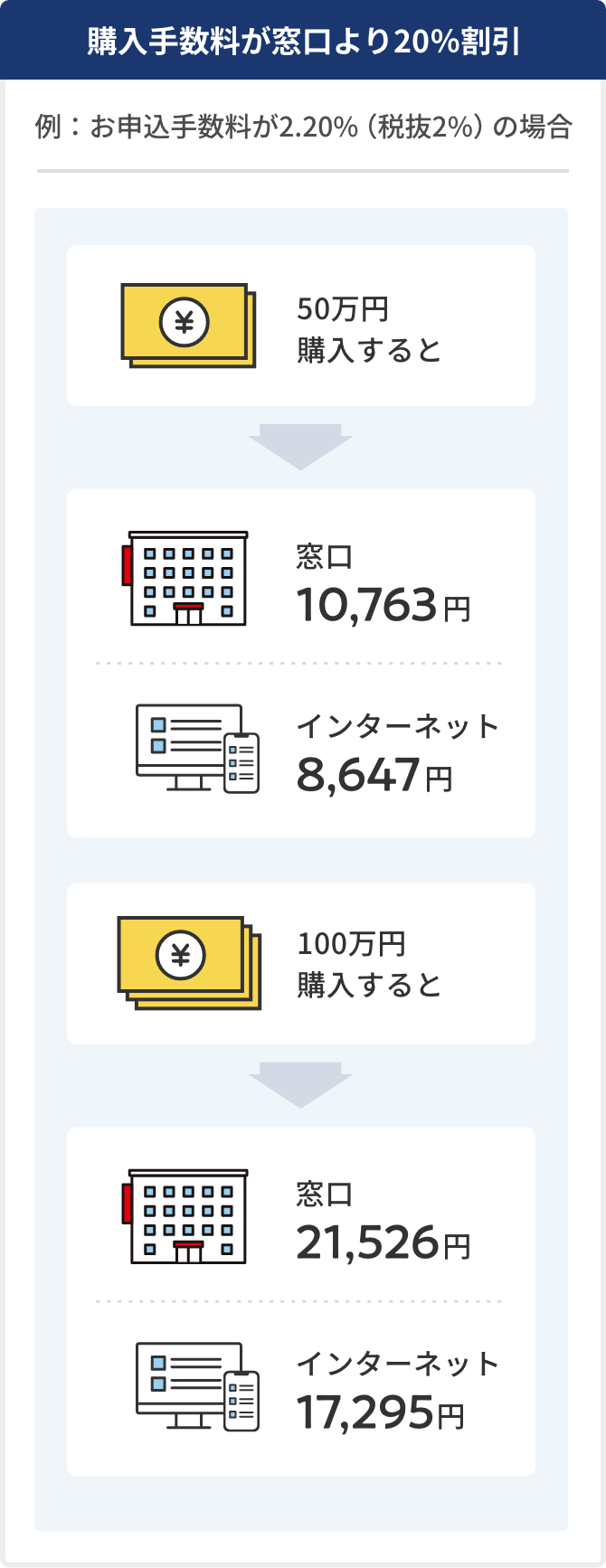 ほくぎんダイレクトAからのご購入の場合のイメージ