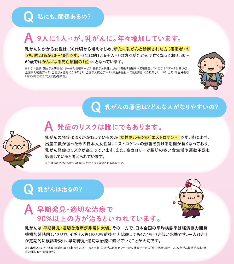 Q:私にも、関係ある？A:9人に1人が乳がんに。年々増加しています。Q:乳がんの原因は？どんな人がなりやすいの？A:発症のリスクは誰にでもあります。Q:乳がんは治るの？A:早期発見・適切な治療で90％以上の方が治るといわれています。