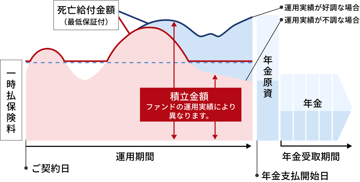 変額個人年金保険のしくみ(イメージ)