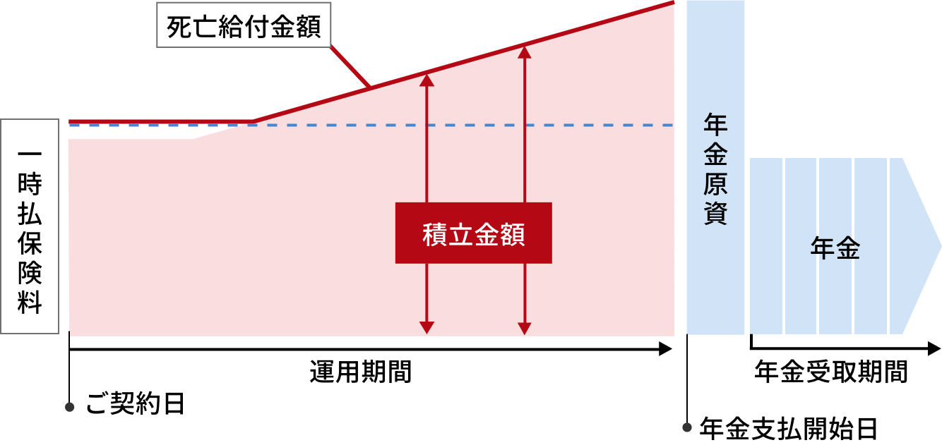 一時払 定額個人年金保険のしくみ(イメージ)