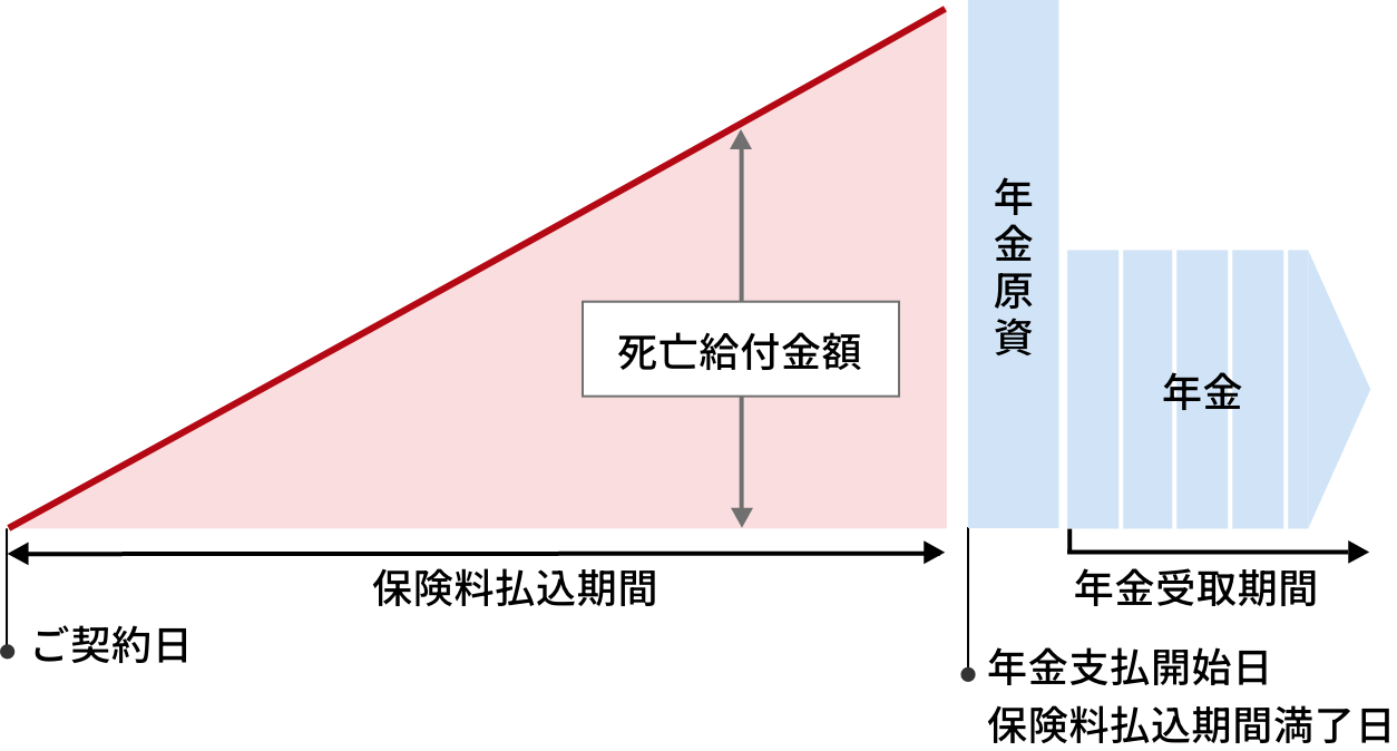 平準払 定額個人年金保険のしくみ(イメージ)