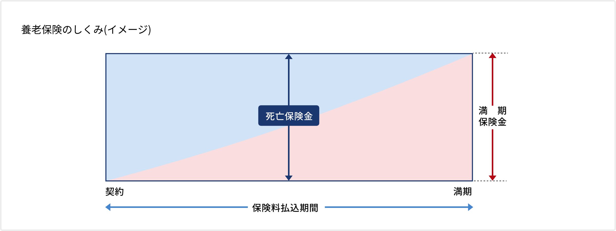 養老保険のしくみ(イメージ)