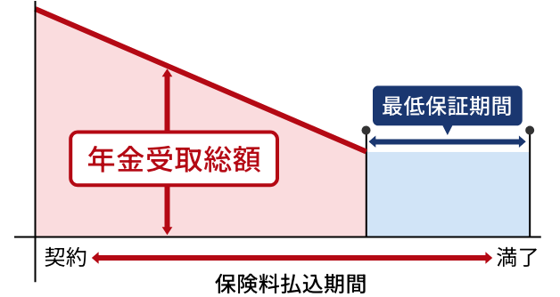 収入保障保険のしくみのイメージ図