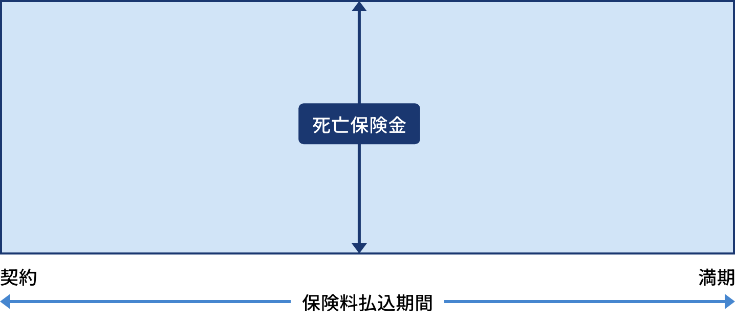 定期保険のしくみ(イメージ)