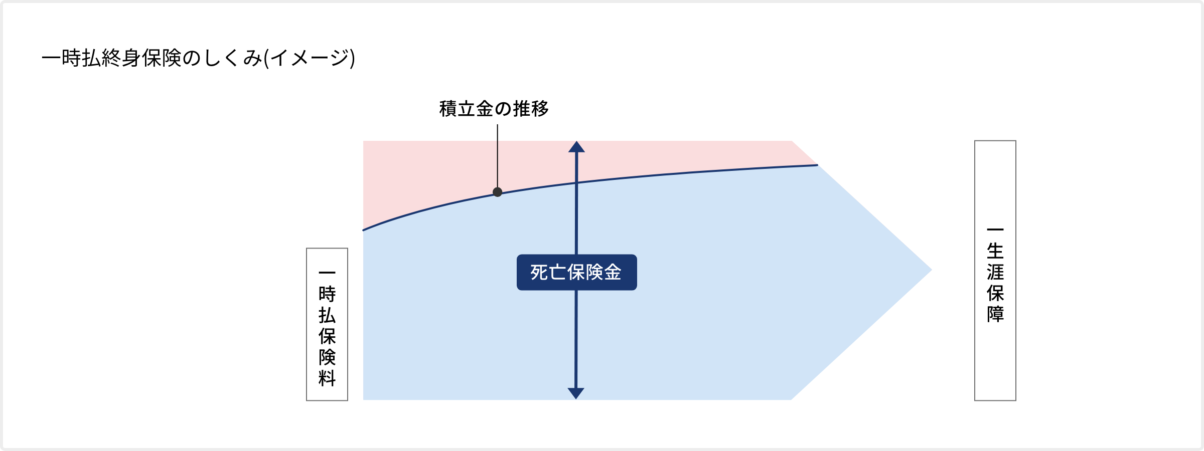 一時払終身保険のしくみ(イメージ)