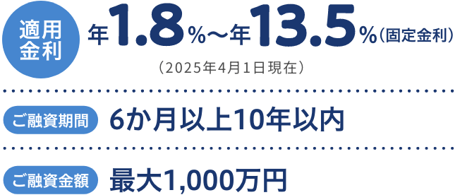 適用金利 年1.8%~年13.5%（固定金利） （2025年4月1日現在） ご融資期間 6か月以上10年以内 ご融資金額 最大1,000万円