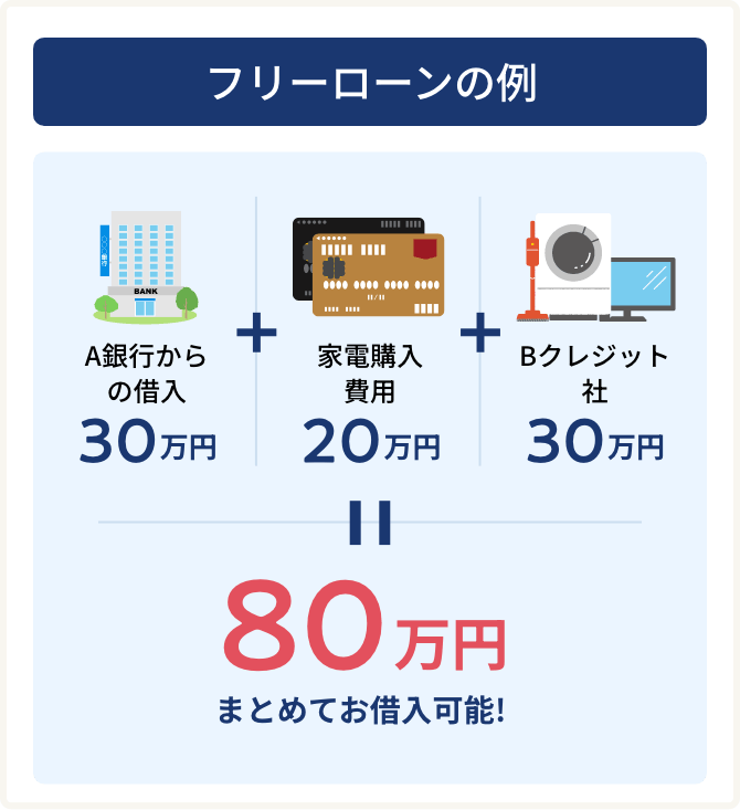 フリーローンの例