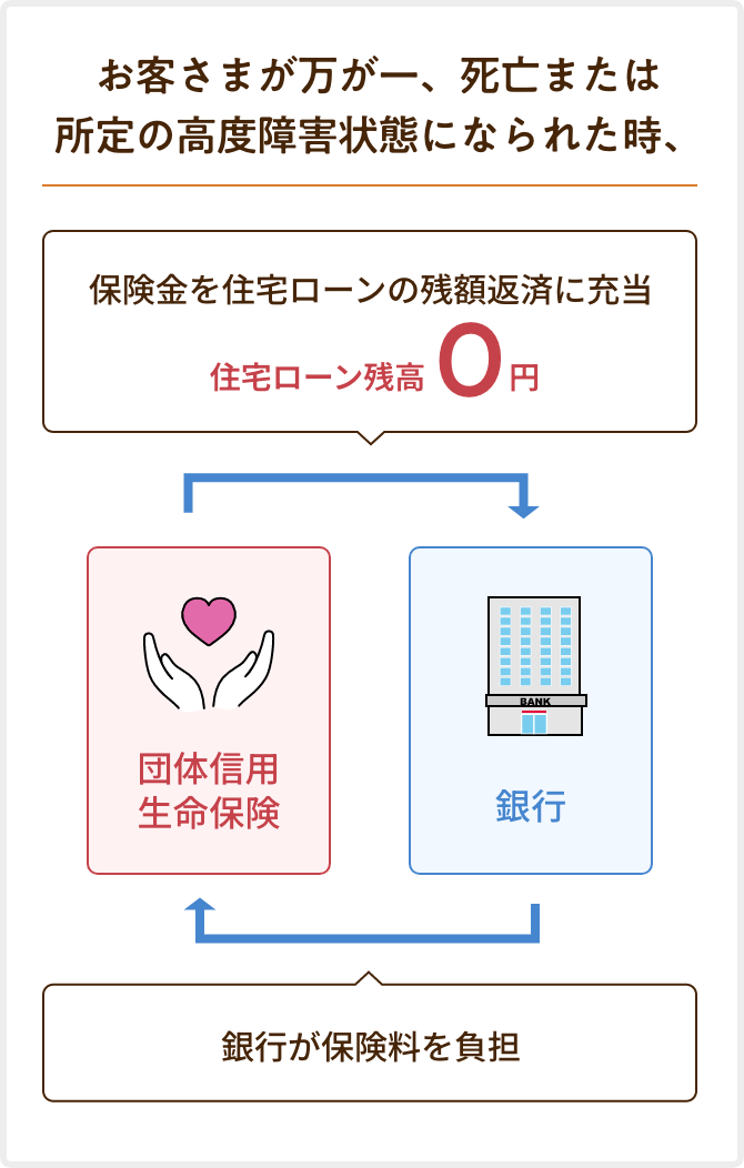 お客さまが万が一、死亡または所定の高度障害状態になられた時のイメージ図