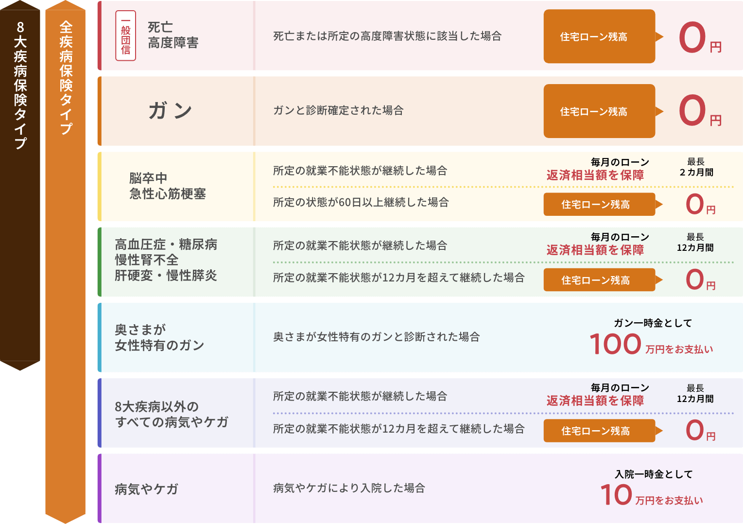一般団信・8大疾病保証・全疾病保証の図