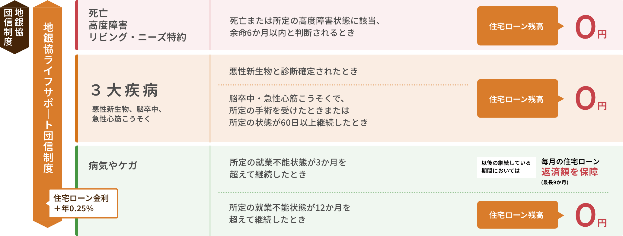保障内容の図