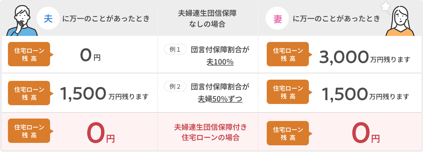 夫婦連生団信保障あるなしのイメージ図