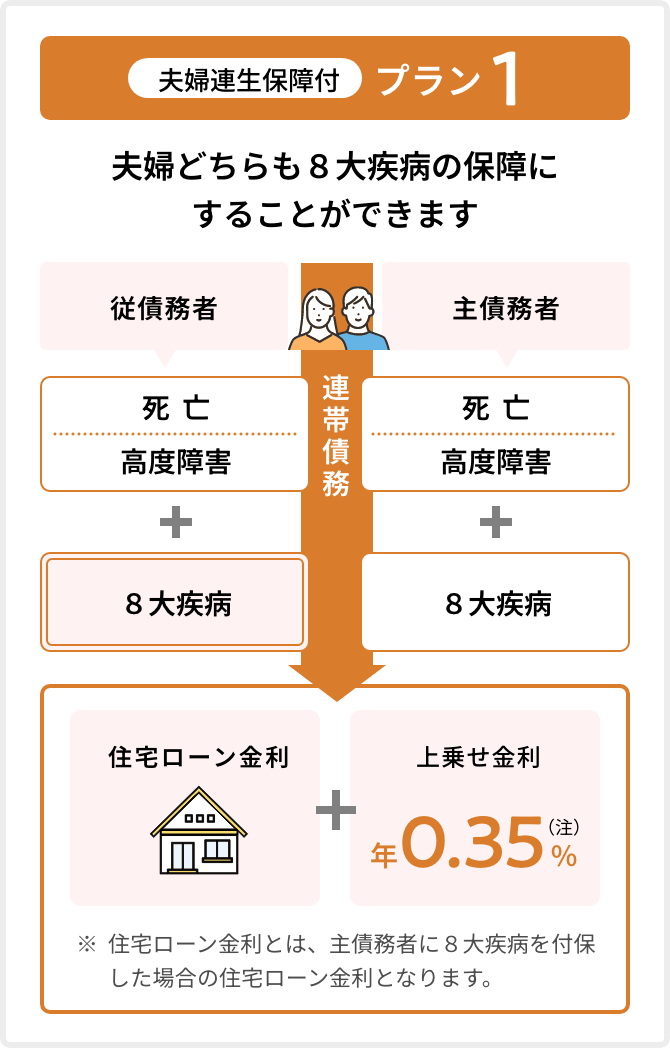 夫婦連生保障付 プラン1のイメージ図