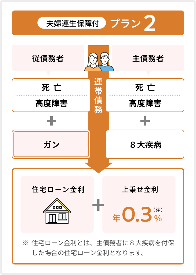 夫婦連生保障付 プラン2のイメージ図