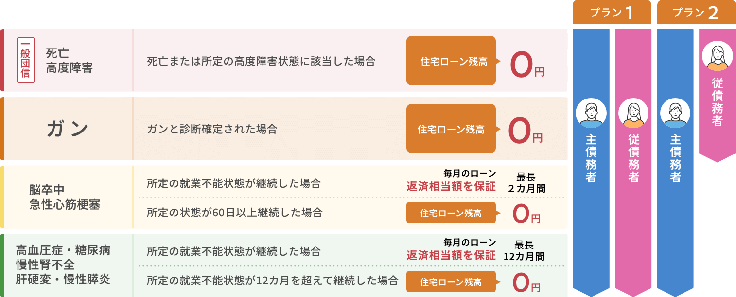 保障内容の図
