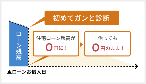 ガンと診断されたときのイメージ図