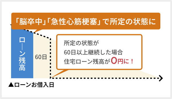 脳卒中・急性心筋梗塞で所定の状態が60日以上継続したときのイメージ図