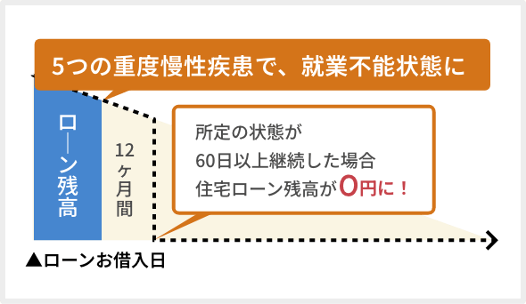 5つの重度慢性疾患で就業不能状態が12ヵ月間超継続したときのイメージ図