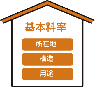基本料率のイメージ