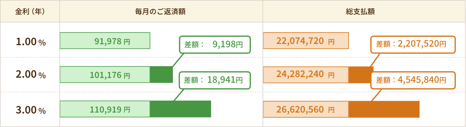 2,000万円を20年間で返済した場合のイメージ図