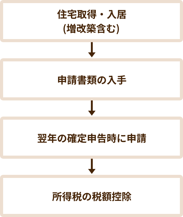 住宅取得・入居(増改築含む)→申請書類の入手→翌年の確定申告時に申請→所得税の税額控除