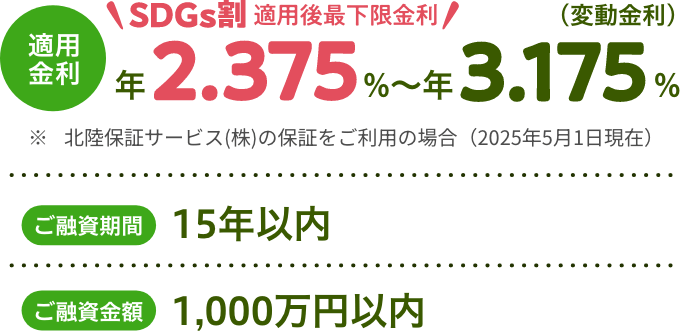 適用金利(変動金利) SDGs割 適用後再下限金利 年2.375%～年3.175% ※北陸保証サービス(株)の保証をご利用の場合（2025年5月1日現在） ご融資期間 15年以内 ご融資金額 1,000万円以内